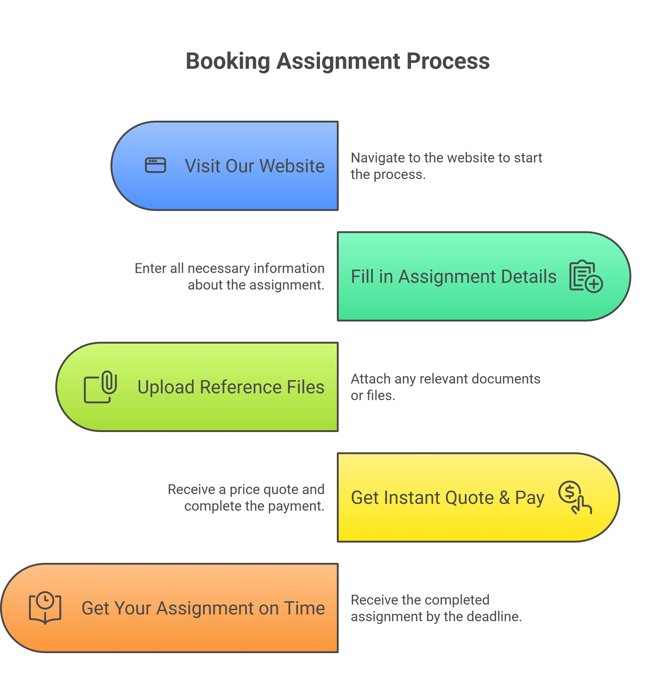 Steps for ordering my assignment